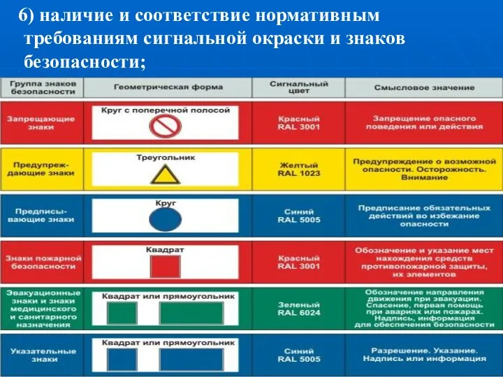 6) наличие и соответствие нормативным требованиям сигнальной окраски и знаков безопасности;