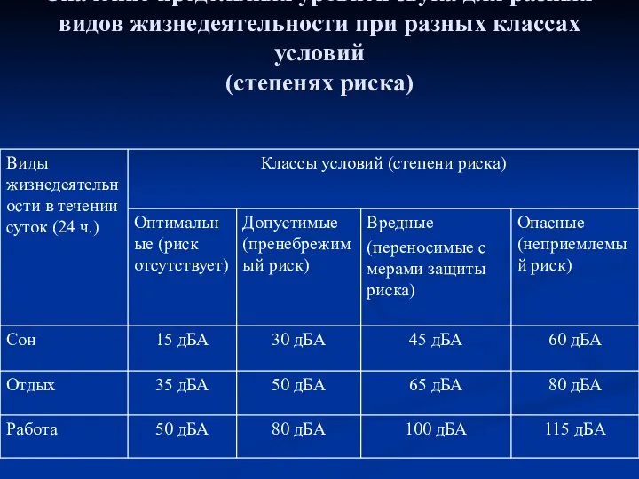 Значение предельных уровней звука для разных видов жизнедеятельности при разных классах условий (степенях риска)