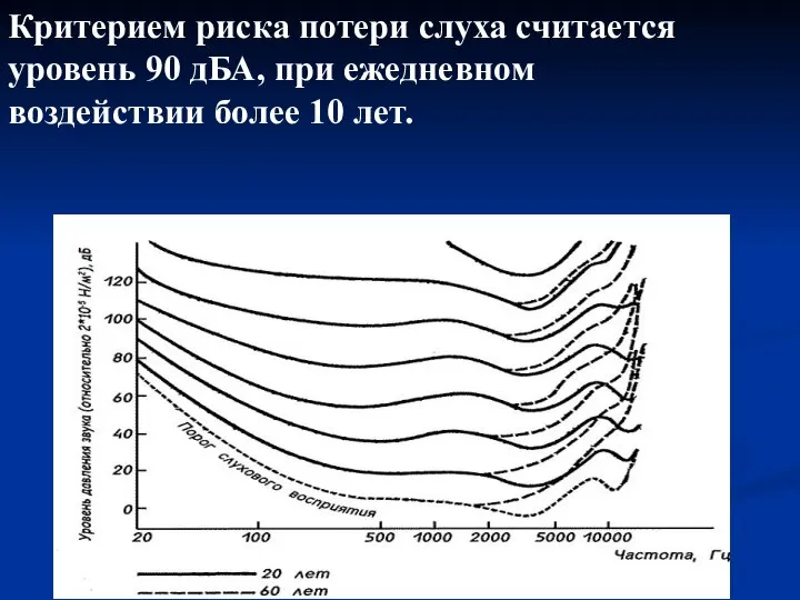 Критерием риска потери слуха считается уровень 90 дБА, при ежедневном воздействии более 10 лет.