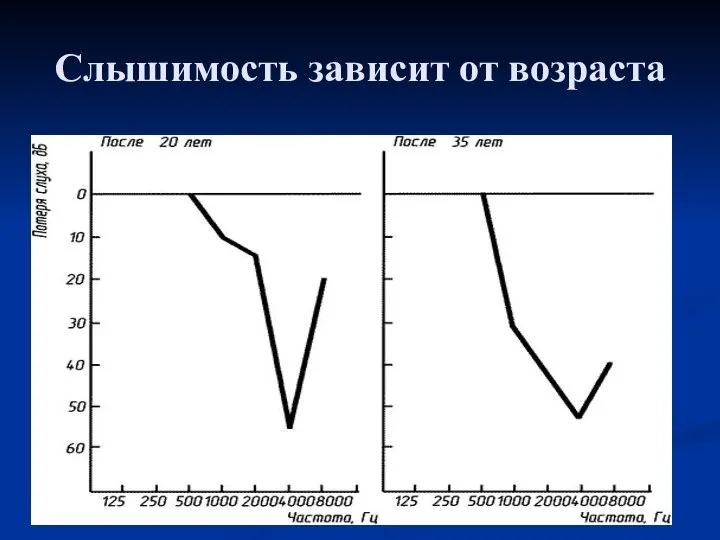 Слышимость зависит от возраста