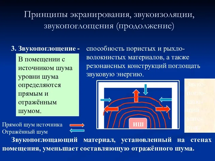 Принципы экранирования, звукоизоляции, звукопоглощения (продолжение) 3. Звукопоглощение - способность пористых и