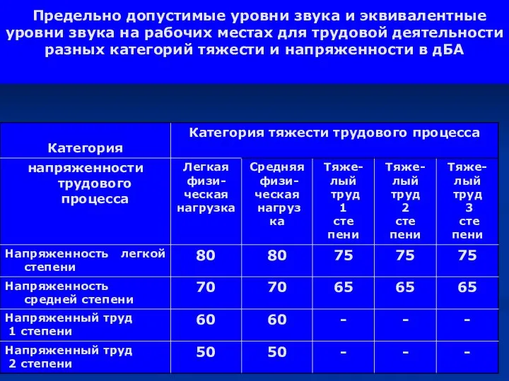 Предельно допустимые уровни звука и эквивалентные уровни звука на рабочих местах