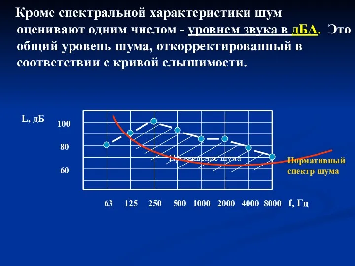 Кроме спектральной характеристики шум оценивают одним числом - уровнем звука в