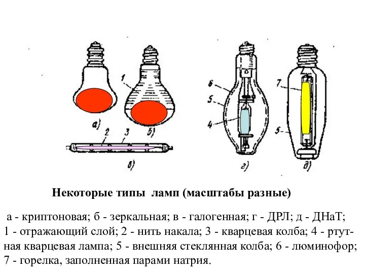 Некоторые типы ламп (масштабы разные) а - криптоновая; б - зеркальная;