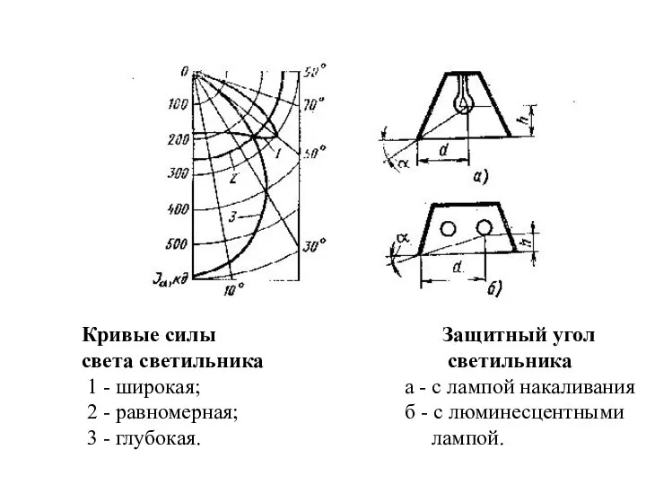 Кривые силы света светильника 1 - широкая; 2 - равномерная; 3