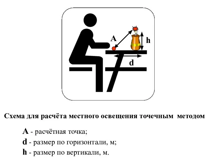 Схема для расчёта местного освещения точечным методом А - расчётная точка;