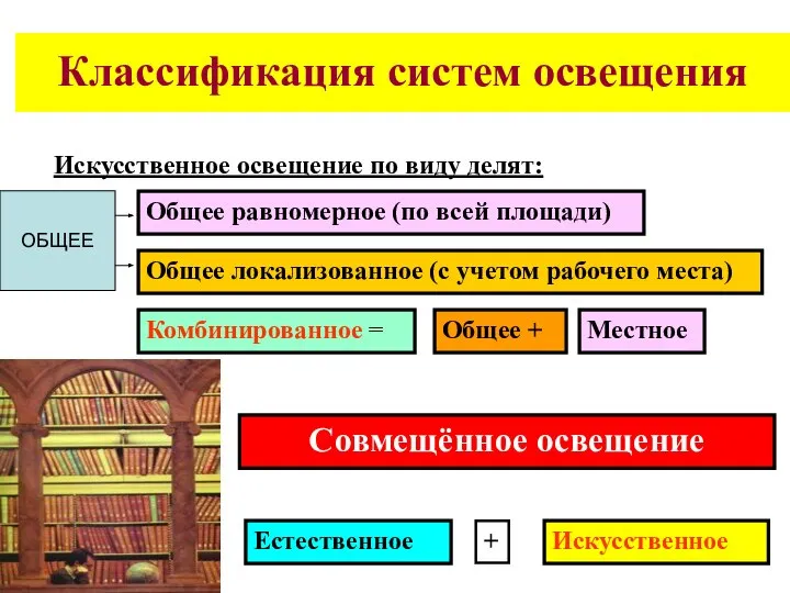 Классификация систем освещения Искусственное освещение по виду делят: Общее равномерное (по