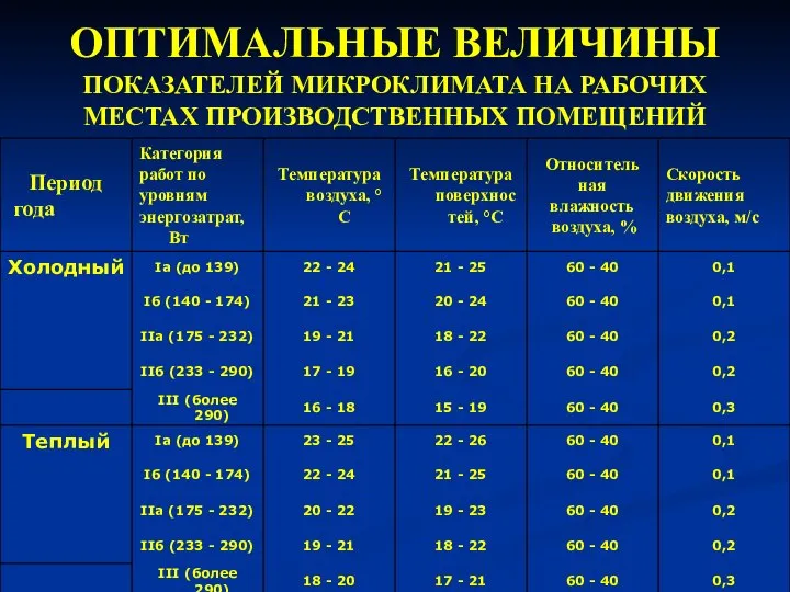 ОПТИМАЛЬНЫЕ ВЕЛИЧИНЫ ПОКАЗАТЕЛЕЙ МИКРОКЛИМАТА НА РАБОЧИХ МЕСТАХ ПРОИЗВОДСТВЕННЫХ ПОМЕЩЕНИЙ