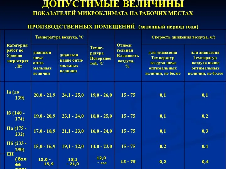 ДОПУСТИМЫЕ ВЕЛИЧИНЫ ПОКАЗАТЕЛЕЙ МИКРОКЛИМАТА НА РАБОЧИХ МЕСТАХ ПРОИЗВОДСТВЕННЫХ ПОМЕЩЕНИЙ (холодный период года)