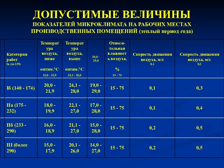 ДОПУСТИМЫЕ ВЕЛИЧИНЫ ПОКАЗАТЕЛЕЙ МИКРОКЛИМАТА НА РАБОЧИХ МЕСТАХ ПРОИЗВОДСТВЕННЫХ ПОМЕЩЕНИЙ (теплый период года)