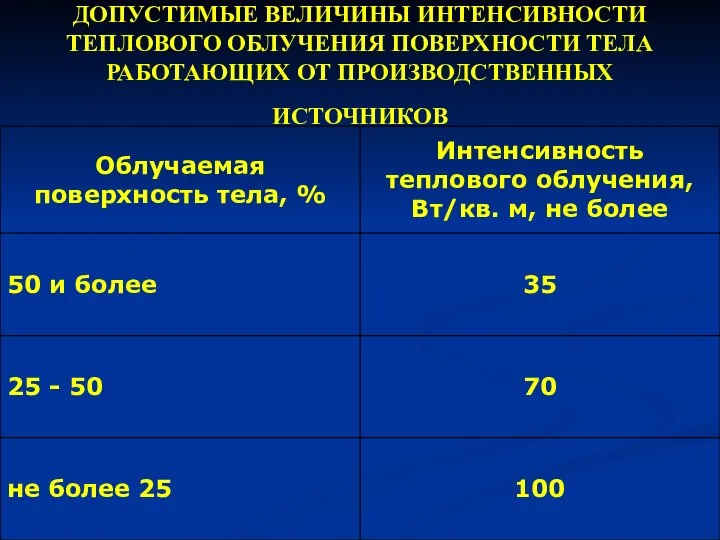 ДОПУСТИМЫЕ ВЕЛИЧИНЫ ИНТЕНСИВНОСТИ ТЕПЛОВОГО ОБЛУЧЕНИЯ ПОВЕРХНОСТИ ТЕЛА РАБОТАЮЩИХ ОТ ПРОИЗВОДСТВЕННЫХ ИСТОЧНИКОВ