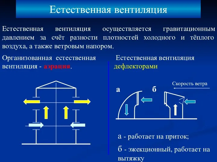 Естественная вентиляция Естественная вентиляция осуществляется гравитационным давлением за счёт разности плотностей