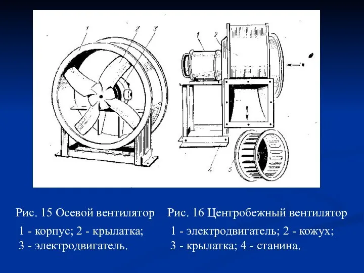 Рис. 15 Осевой вентилятор Рис. 16 Центробежный вентилятор 1 - корпус;