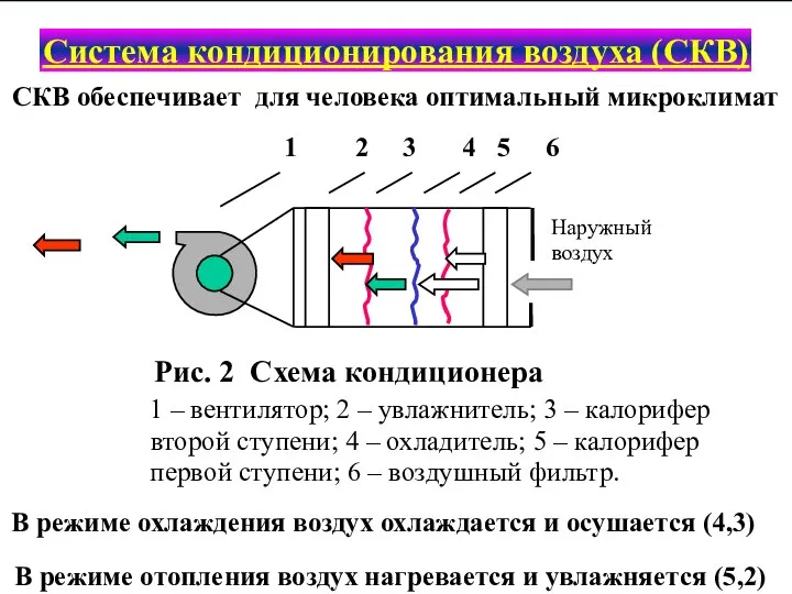 Система кондиционирования воздуха (СКВ) Система кондиционирования воздуха (СКВ) СКВ обеспечивает для человека оптимальный микроклимат 9