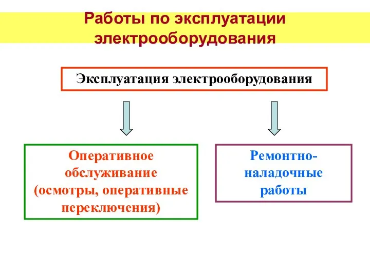 Работы по эксплуатации электрооборудования Эксплуатация электрооборудования Оперативное обслуживание (осмотры, оперативные переключения) Ремонтно-наладочные работы