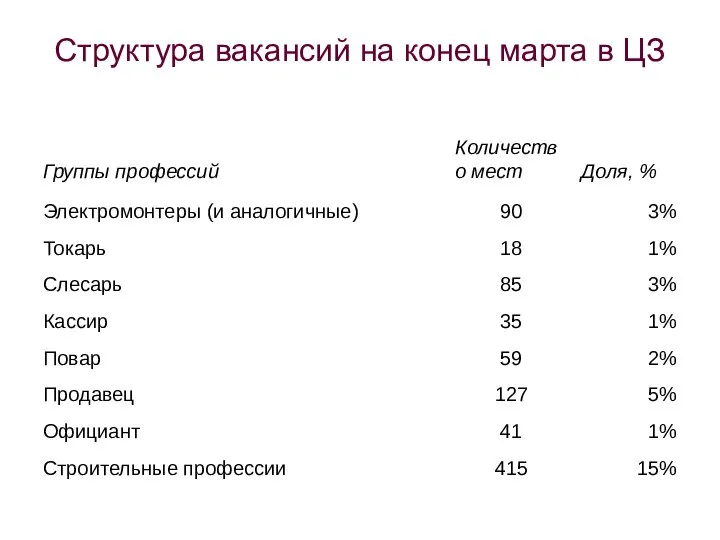 Структура вакансий на конец марта в ЦЗ