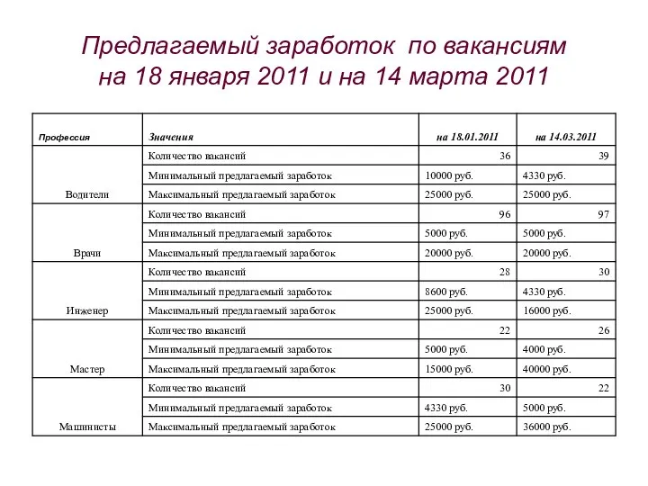 Предлагаемый заработок по вакансиям на 18 января 2011 и на 14 марта 2011