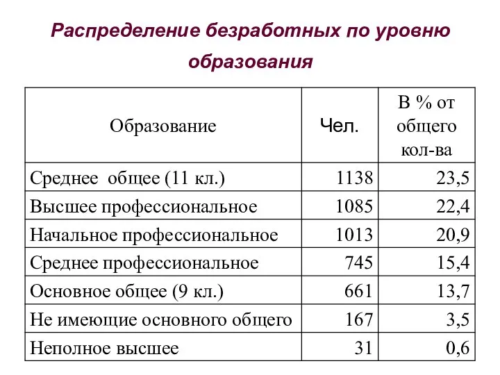 Распределение безработных по уровню образования