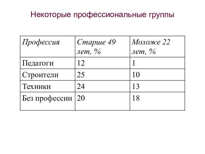 Некоторые профессиональные группы