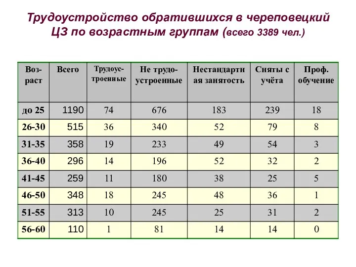 Трудоустройство обратившихся в череповецкий ЦЗ по возрастным группам (всего 3389 чел.)