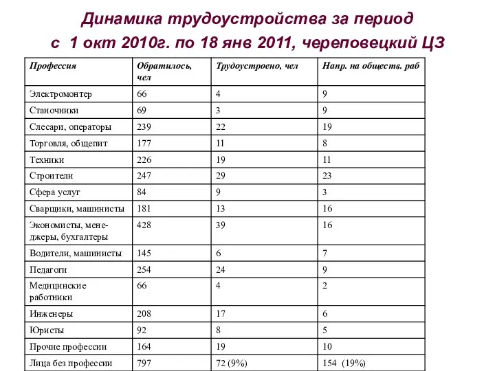 Динамика трудоустройства за период с 1 окт 2010г. по 18 янв 2011, череповецкий ЦЗ