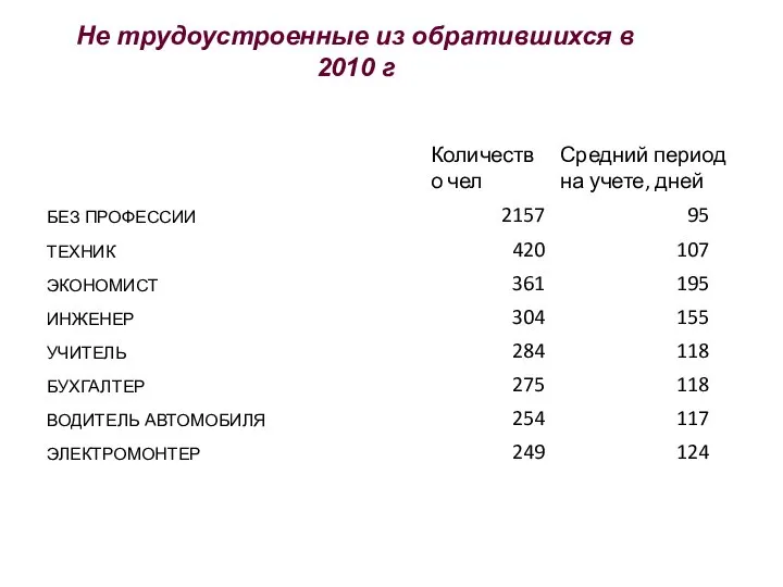 Не трудоустроенные из обратившихся в 2010 г