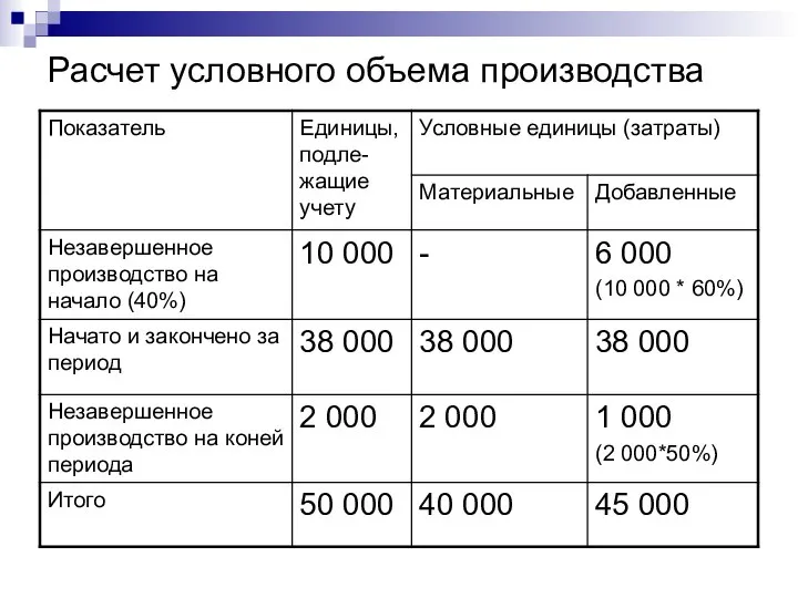 Расчет условного объема производства