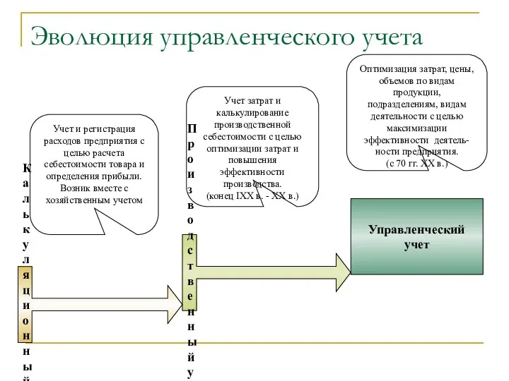 Эволюция управленческого учета Калькуляционный учет Производственный учет Управленческий учет Учет и