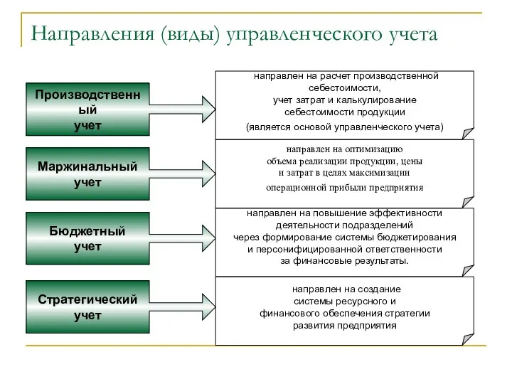 Направления (виды) управленческого учета Маржинальный учет направлен на расчет производственной себестоимости,