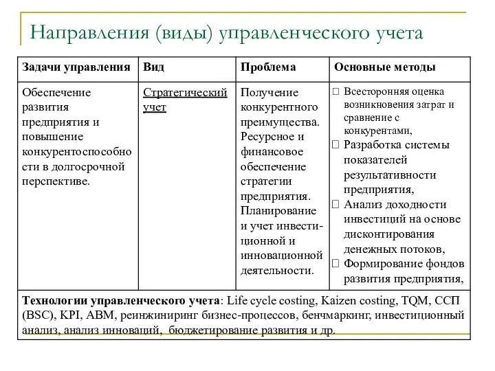 Направления (виды) управленческого учета