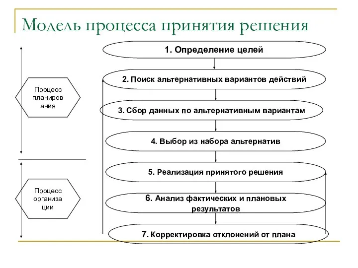 Модель процесса принятия решения 1. Определение целей 2. Поиск альтернативных вариантов