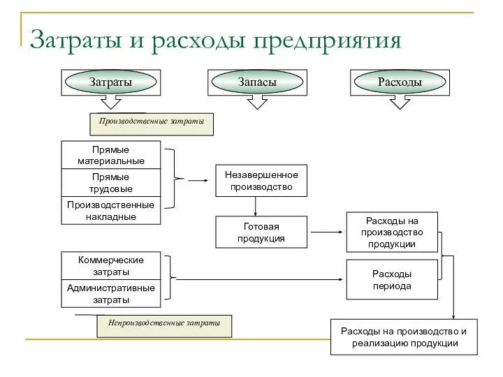 Затраты и расходы предприятия Затраты Запасы Расходы Прямые материальные Прямые трудовые