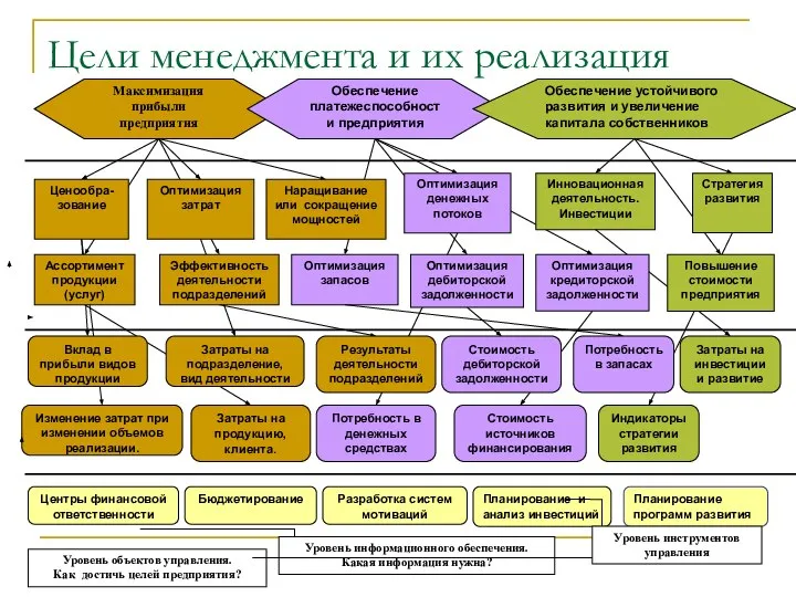 Цели менеджмента и их реализация Максимизация прибыли предприятия Обеспечение платежеспособности предприятия