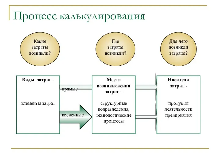 Процесс калькулирования