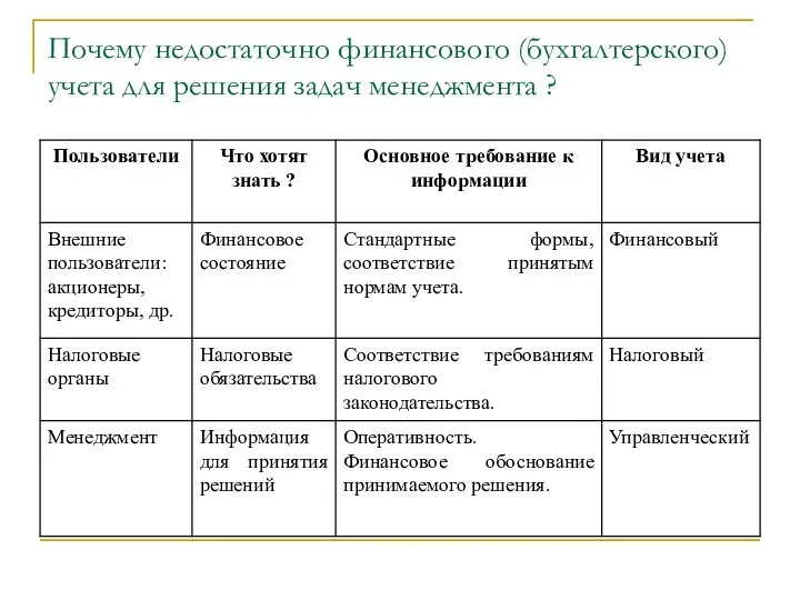 Почему недостаточно финансового (бухгалтерского) учета для решения задач менеджмента ?