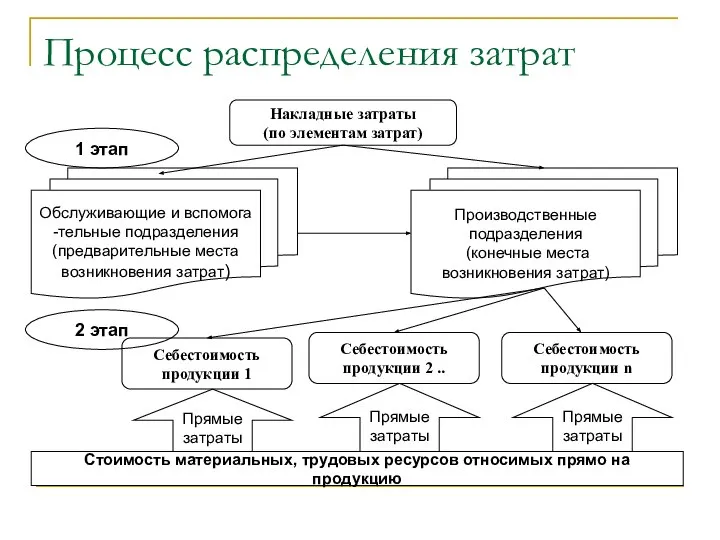 Процесс распределения затрат Накладные затраты (по элементам затрат) Обслуживающие и вспомога