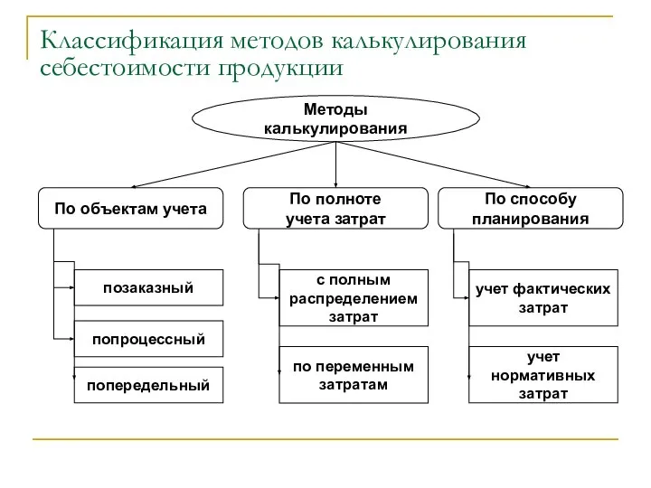 Классификация методов калькулирования себестоимости продукции Методы калькулирования По объектам учета По