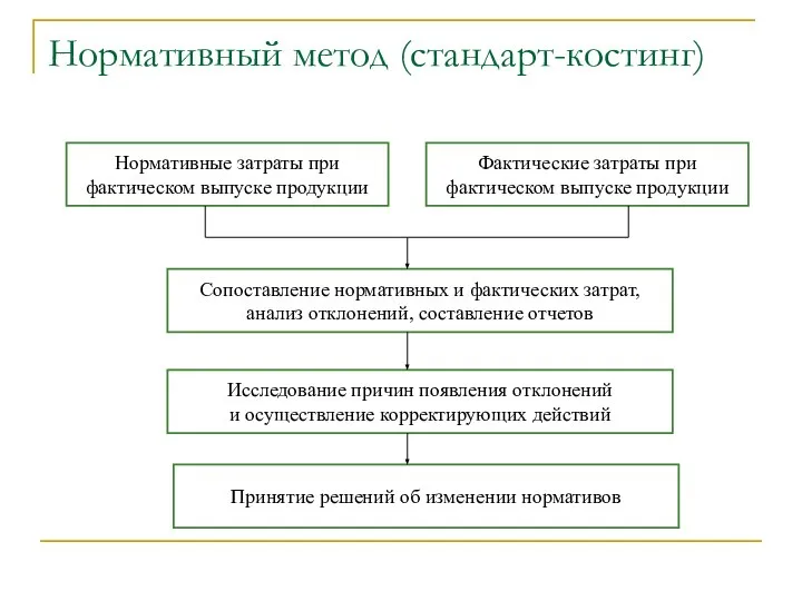 Нормативный метод (стандарт-костинг) Нормативные затраты при фактическом выпуске продукции Фактические затраты