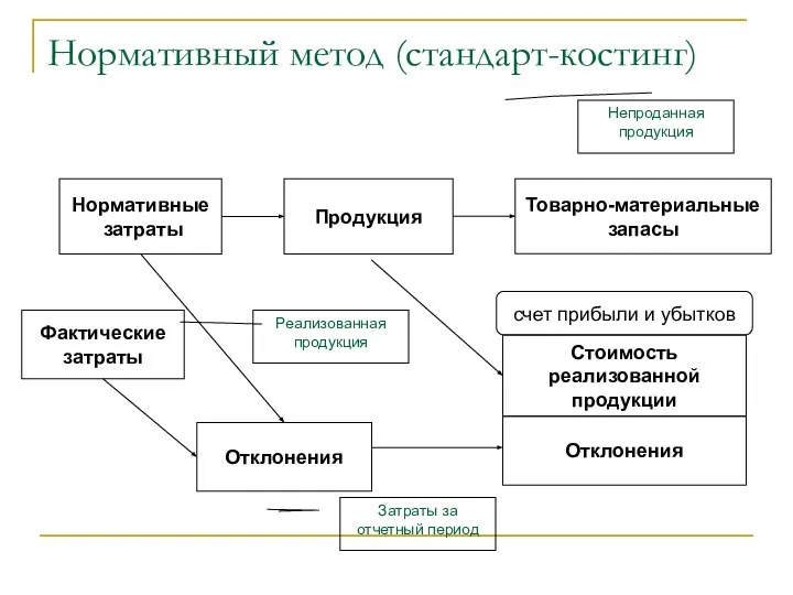 Нормативный метод (стандарт-костинг) Нормативные затраты Фактические затраты Продукция Товарно-материальные запасы Непроданная