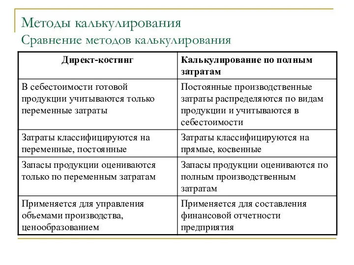 Методы калькулирования Сравнение методов калькулирования