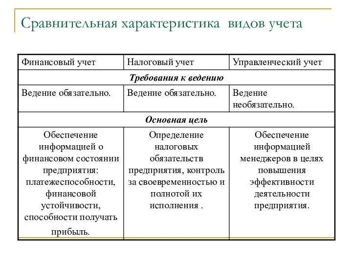 Сравнительная характеристика видов учета