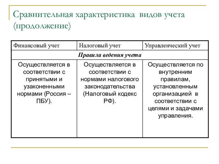 Сравнительная характеристика видов учета (продолжение)