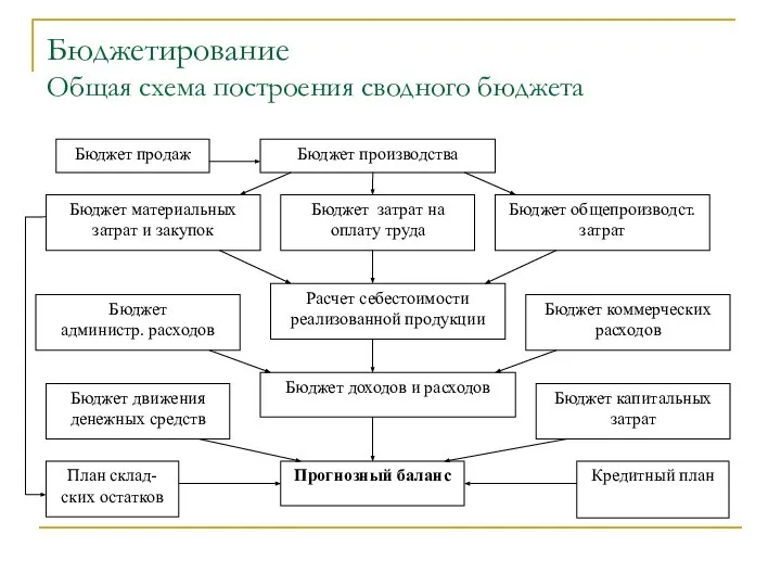 Бюджетирование Общая схема построения сводного бюджета