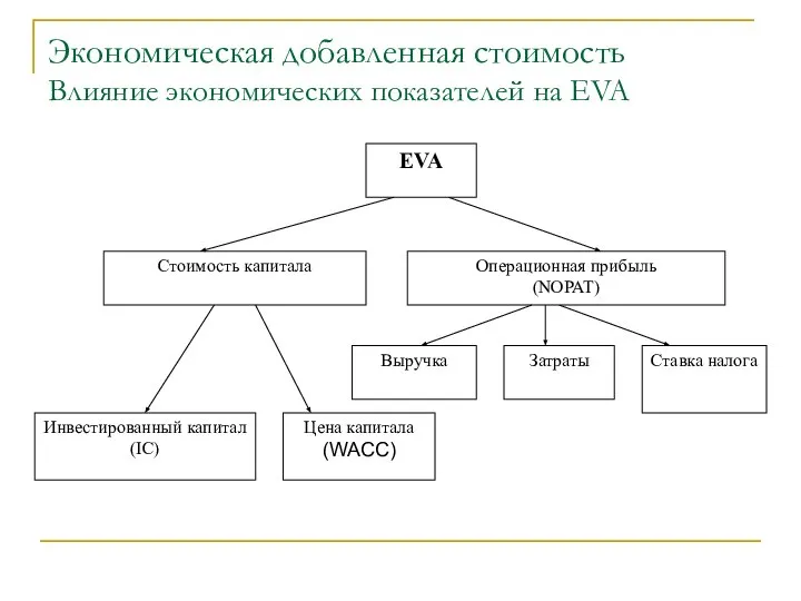 Экономическая добавленная стоимость Влияние экономических показателей на EVA