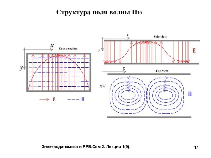 Электродинамика и РРВ.Сем.2. Лекция 1(9). Структура поля волны Н10