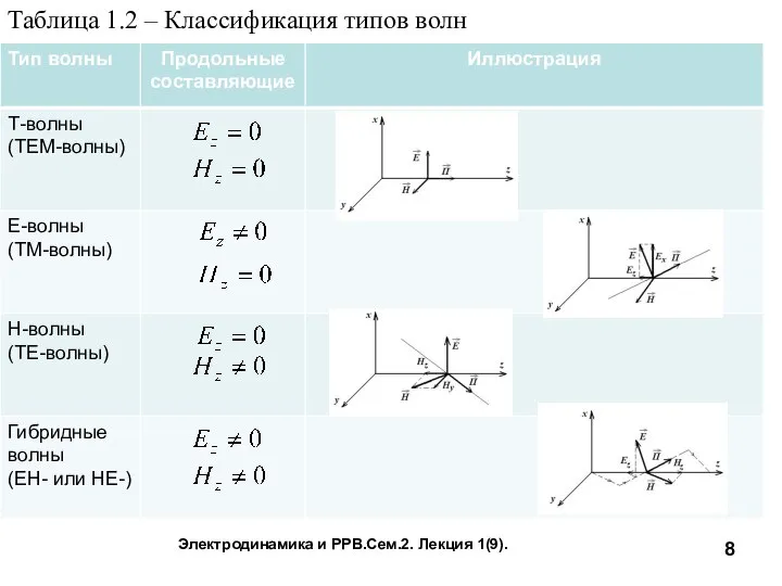 Электродинамика и РРВ.Сем.2. Лекция 1(9). Таблица 1.2 – Классификация типов волн