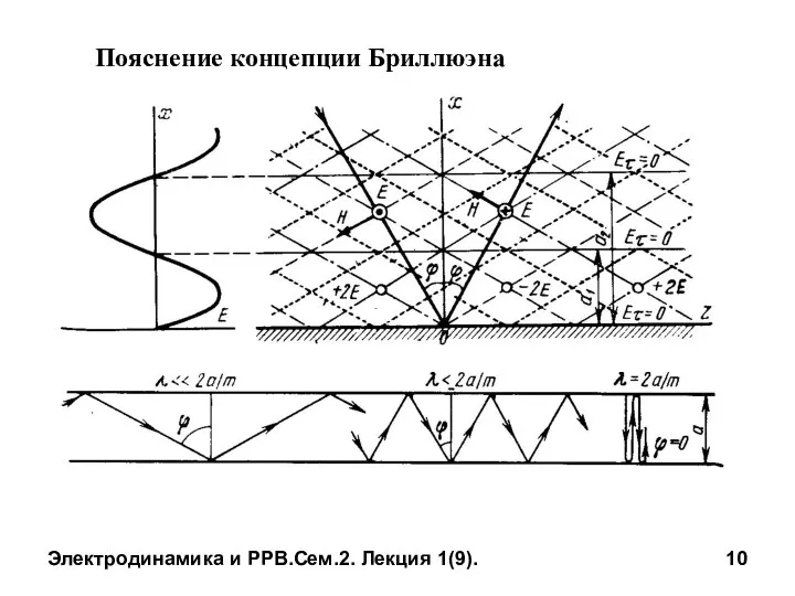 Электродинамика и РРВ.Сем.2. Лекция 1(9). Пояснение концепции Бриллюэна