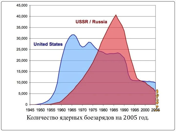 Количество ядерных боезарядов на 2005 год.