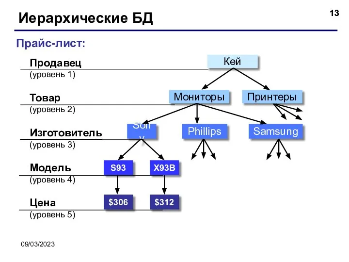 09/03/2023 Иерархические БД Прайс-лист: Продавец (уровень 1) Товар (уровень 2) Модель