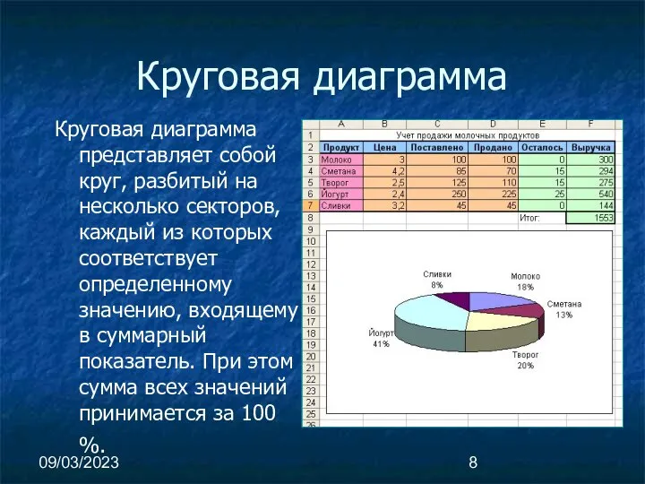 09/03/2023 Круговая диаграмма Круговая диаграмма представляет собой круг, разбитый на несколько